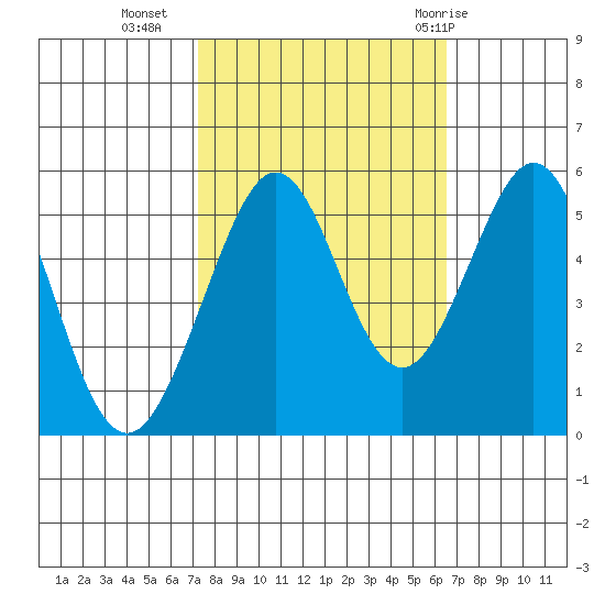 Potrero Point tide chart for Monday, October 14, 2024