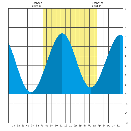 Potrero Point tide chart for Tuesday, October 15, 2024