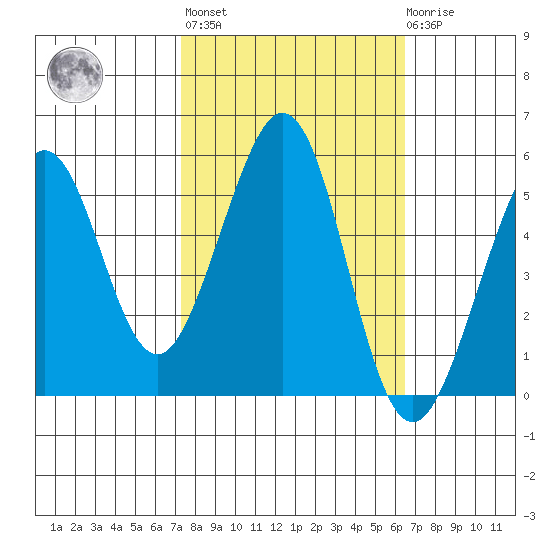 Potrero Point tide chart for Thursday, October 17, 2024