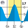 Potrero Point tide chart for Thursday, October 17, 2024