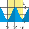 Potrero Point tide chart for Tuesday, October 1, 2024