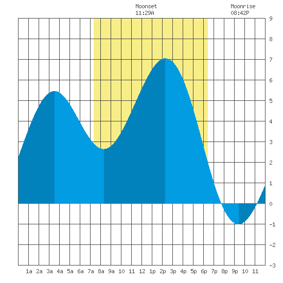 Potrero Point tide chart for Sunday, October 20, 2024