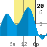 Potrero Point tide chart for Sunday, October 20, 2024