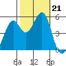 Potrero Point tide chart for Monday, October 21, 2024