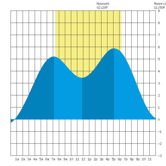Potrero Point tide chart for Wednesday, October 23, 2024