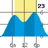 Potrero Point tide chart for Wednesday, October 23, 2024