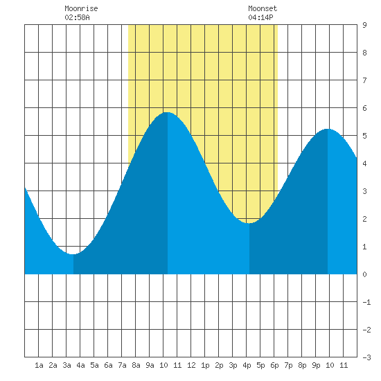 Potrero Point tide chart for Sunday, October 27, 2024