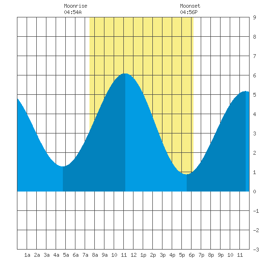 Potrero Point tide chart for Tuesday, October 29, 2024