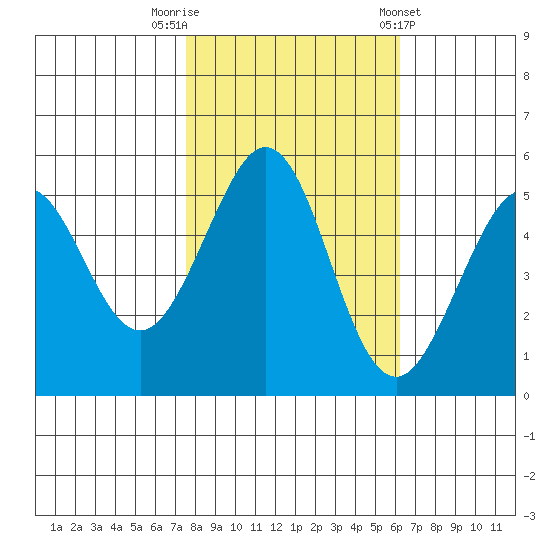 Potrero Point tide chart for Wednesday, October 30, 2024