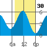 Potrero Point tide chart for Wednesday, October 30, 2024