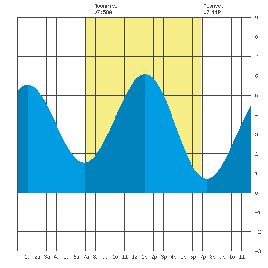 Potrero Point tide chart for Thursday, October 3, 2024