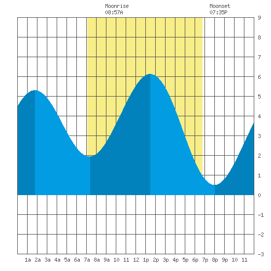 Potrero Point tide chart for Friday, October 4, 2024