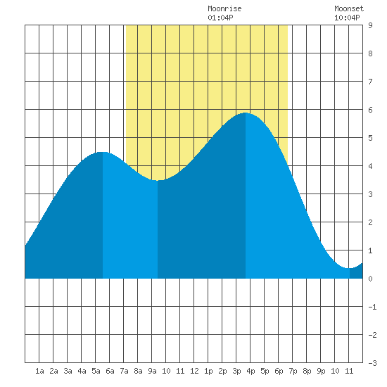 Potrero Point tide chart for Tuesday, October 8, 2024