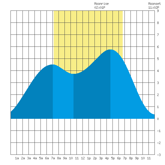 Potrero Point tide chart for Wednesday, October 9, 2024