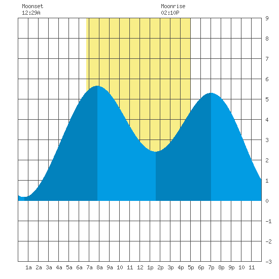 Potrero Point tide chart for Sunday, November 10, 2024