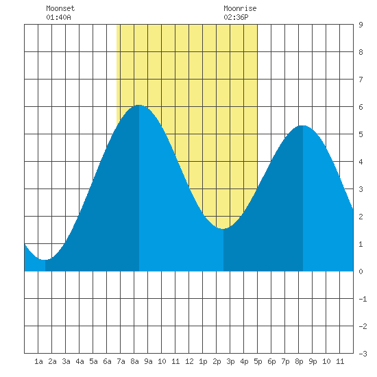 Potrero Point tide chart for Monday, November 11, 2024