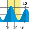 Potrero Point tide chart for Tuesday, November 12, 2024