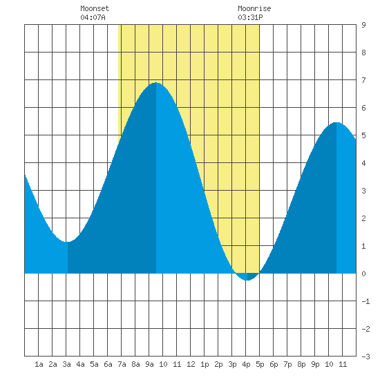 Potrero Point tide chart for Wednesday, November 13, 2024