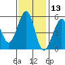 Potrero Point tide chart for Wednesday, November 13, 2024