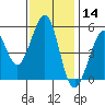 Potrero Point tide chart for Thursday, November 14, 2024