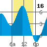 Potrero Point tide chart for Saturday, November 16, 2024