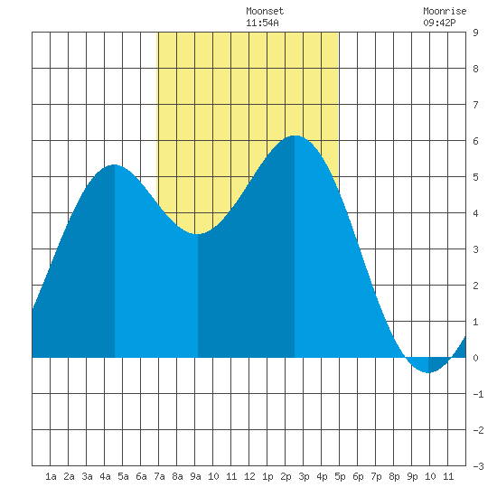Potrero Point tide chart for Wednesday, November 20, 2024