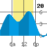 Potrero Point tide chart for Wednesday, November 20, 2024
