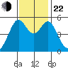 Potrero Point tide chart for Friday, November 22, 2024
