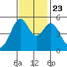 Potrero Point tide chart for Saturday, November 23, 2024