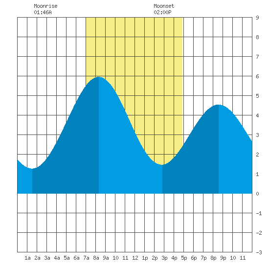 Potrero Point tide chart for Monday, November 25, 2024
