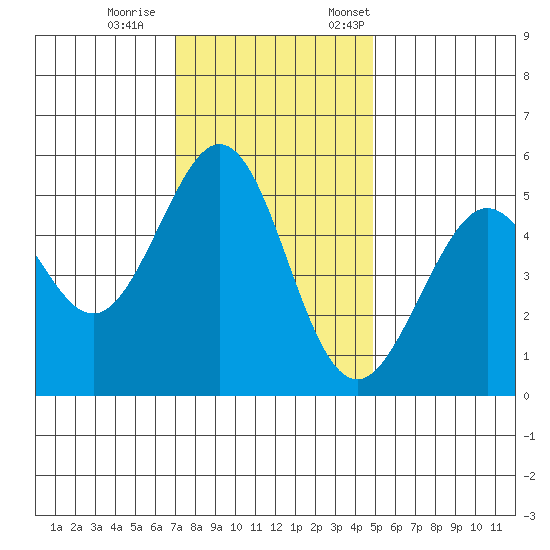 Potrero Point tide chart for Wednesday, November 27, 2024
