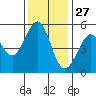 Potrero Point tide chart for Wednesday, November 27, 2024