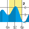 Potrero Point tide chart for Saturday, November 2, 2024