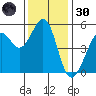 Potrero Point tide chart for Saturday, November 30, 2024