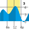 Potrero Point tide chart for Sunday, November 3, 2024