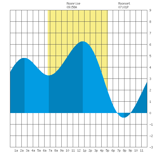 Potrero Point tide chart for Monday, November 4, 2024