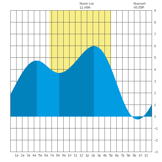 Potrero Point tide chart for Wednesday, November 6, 2024