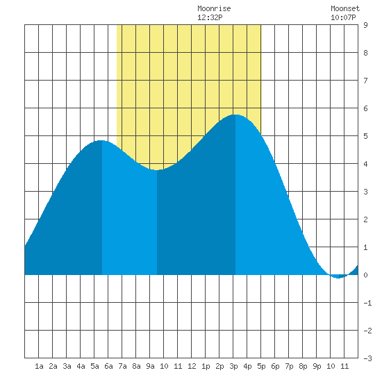 Potrero Point tide chart for Thursday, November 7, 2024