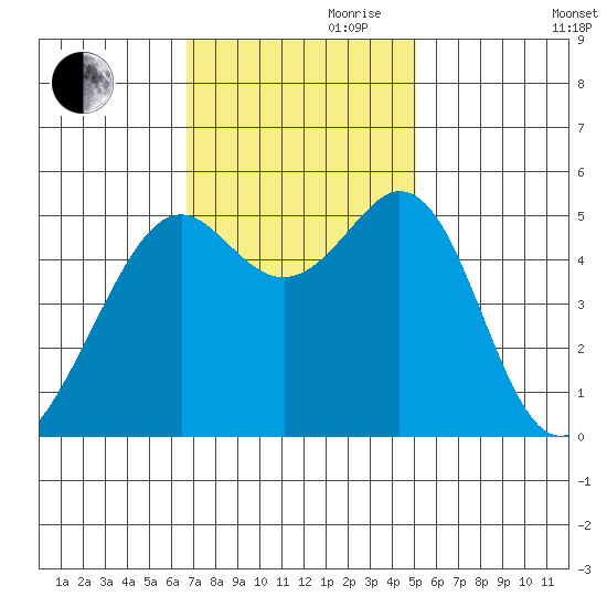 Potrero Point tide chart for Friday, November 8, 2024