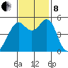 Potrero Point tide chart for Friday, November 8, 2024
