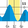 Potrero Point tide chart for Wednesday, December 11, 2024
