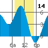 Potrero Point tide chart for Saturday, December 14, 2024