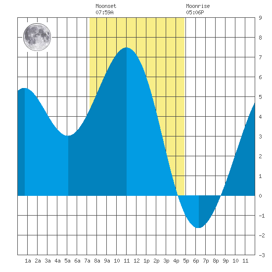 Potrero Point tide chart for Sunday, December 15, 2024