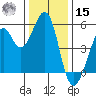 Potrero Point tide chart for Sunday, December 15, 2024