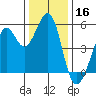 Potrero Point tide chart for Monday, December 16, 2024