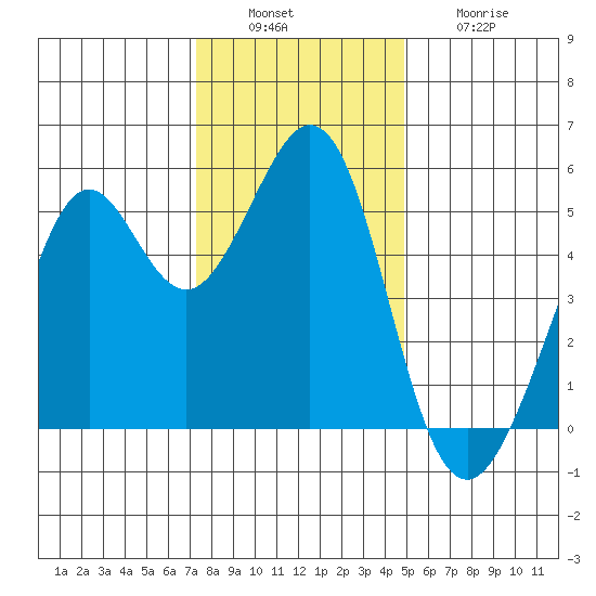 Potrero Point tide chart for Tuesday, December 17, 2024