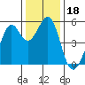 Potrero Point tide chart for Wednesday, December 18, 2024