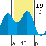 Potrero Point tide chart for Thursday, December 19, 2024