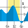Potrero Point tide chart for Sunday, December 1, 2024