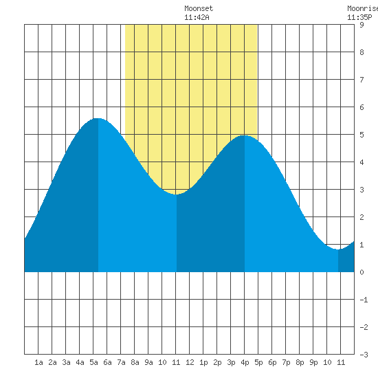 Potrero Point tide chart for Saturday, December 21, 2024